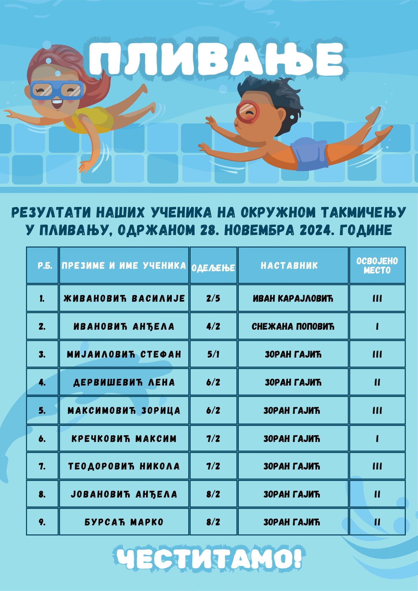 Резултати наших ученика на окружном такмичењу у пливању