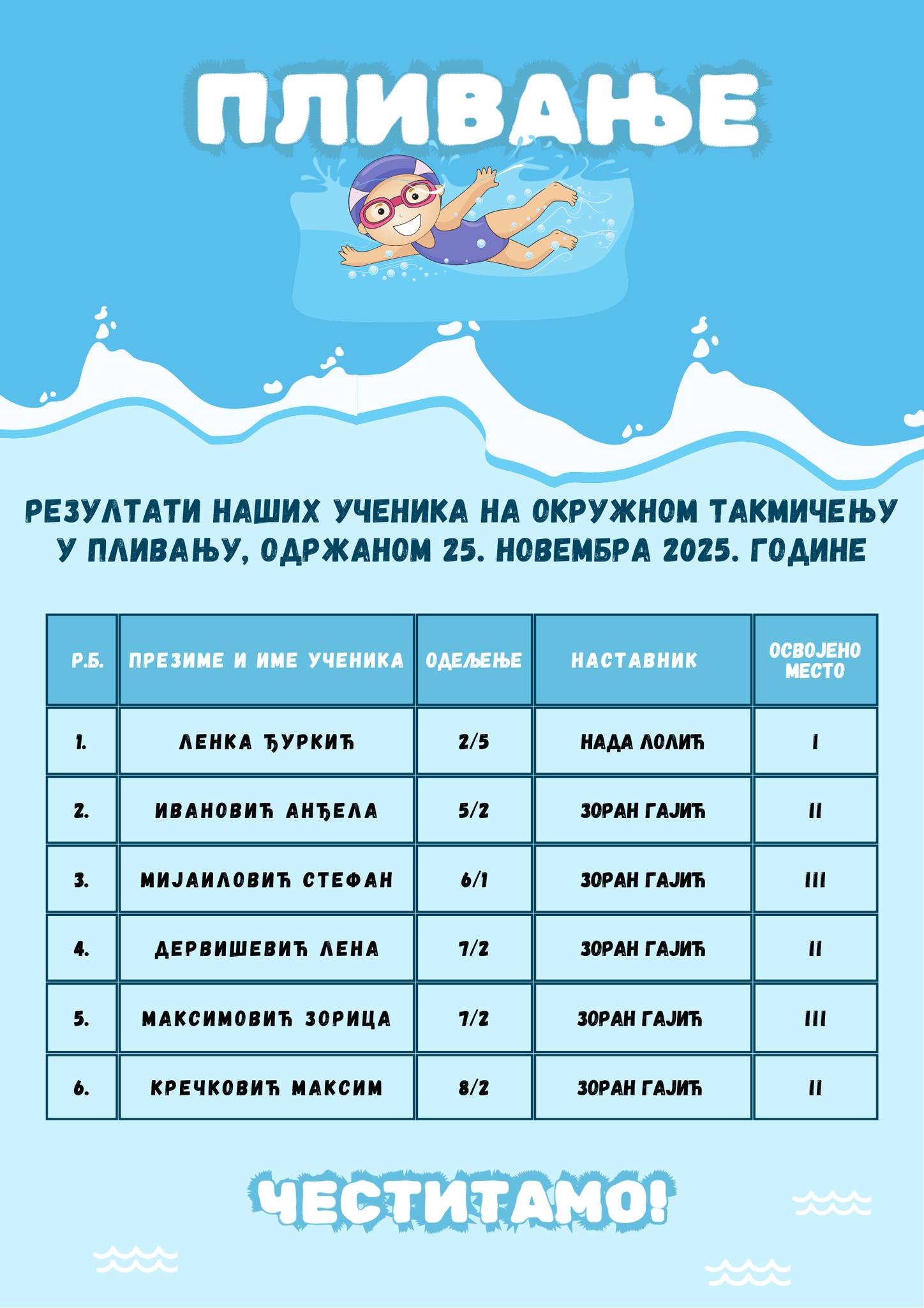 Окружно такмичење у пливању