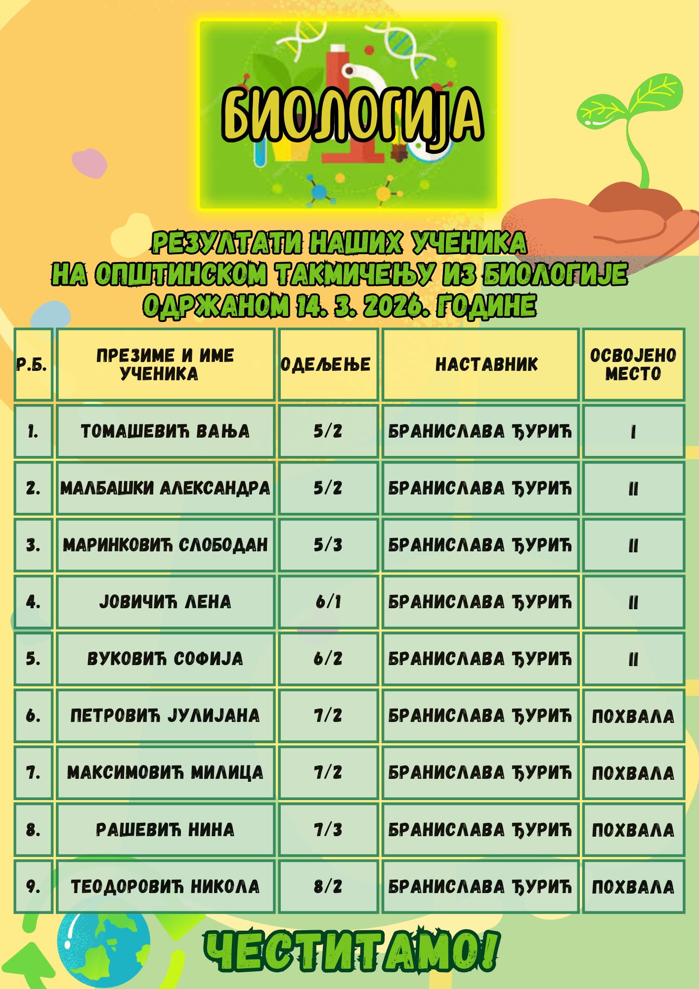 Општинско такмичење из биологије