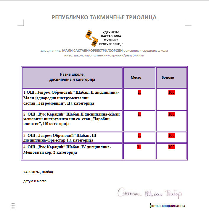 Резултати општинског такмичења из музичке културе "Триолица"